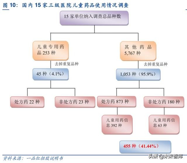 儿科药专题报告：小药丸大市场，未来或将重磅频出，群星璀璨