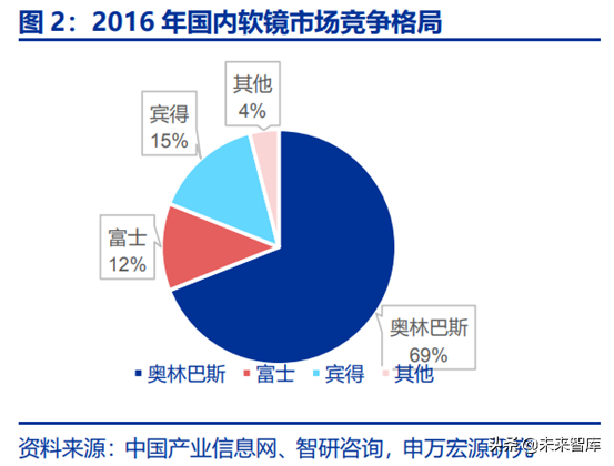 胶囊内镜行业全景分析：行业潜在市场空间巨大