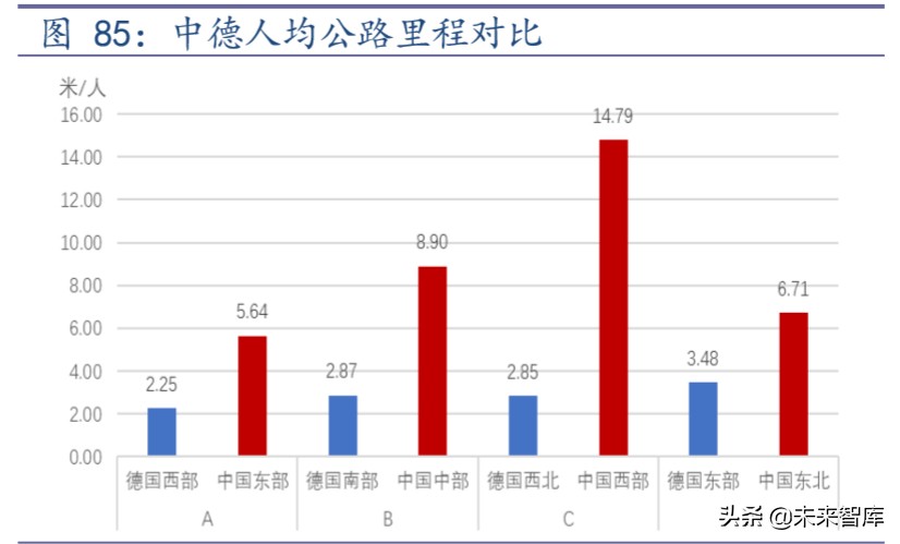 传统基建与新基建深度报告：从全国到区域的国际比较分析