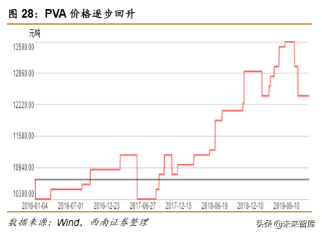 化工行业专题报告：PVA需求持续增长，高端产品进口替代