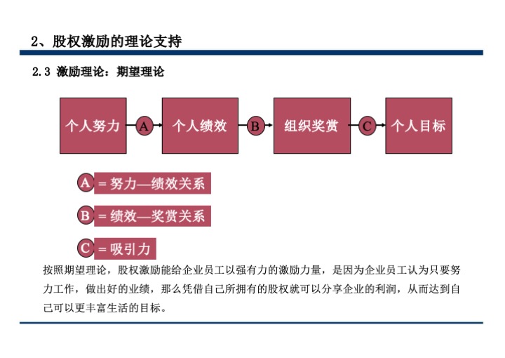 股权激励与股权结构设计超强手册（130页PPT）