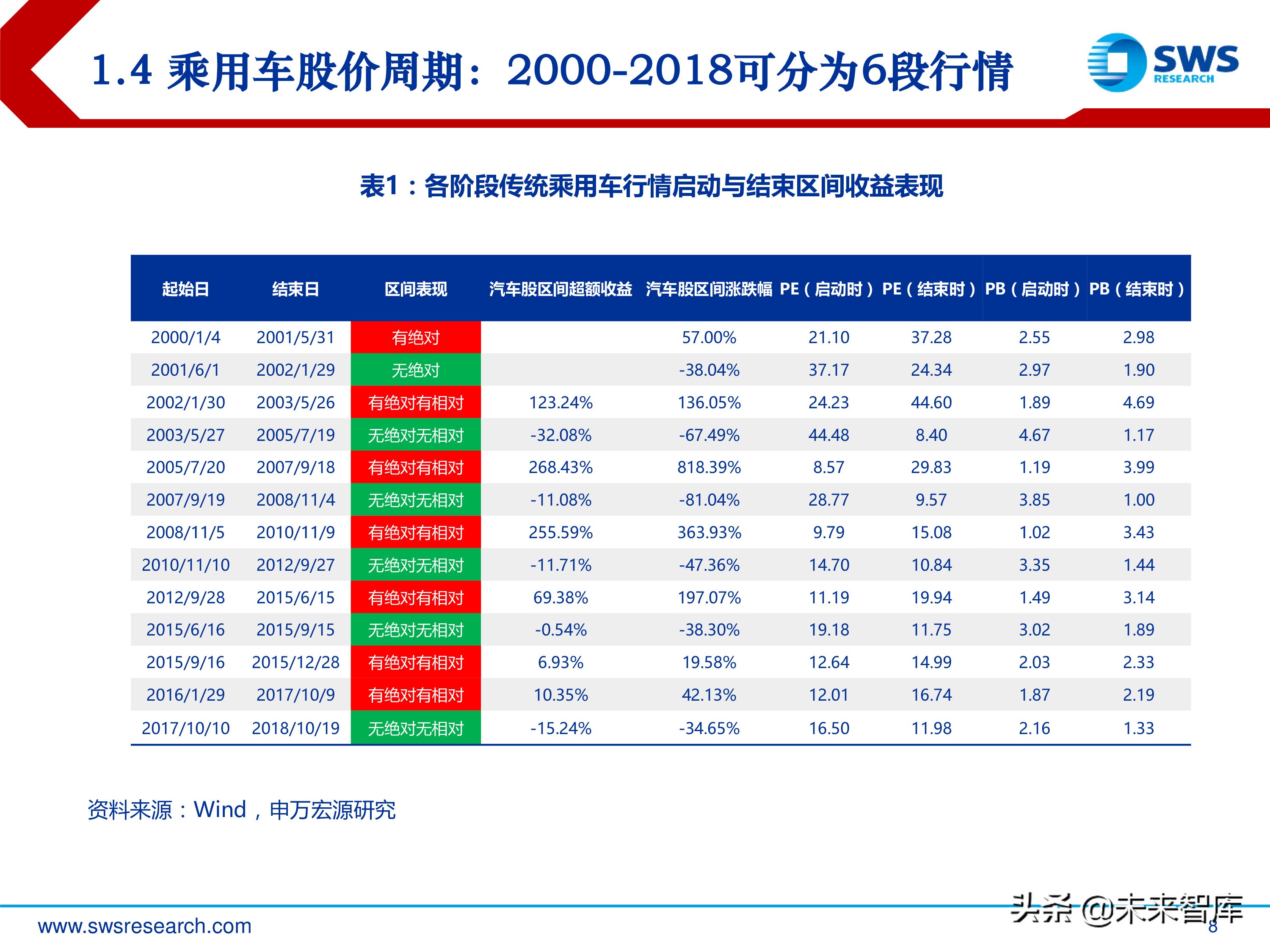 汽车行业投资行情复盘总结：周而复始，2019年新一轮起点