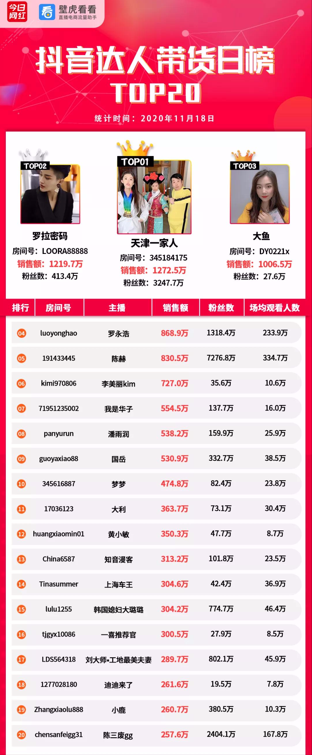 抖音小店代运营靠谱推荐(带货榜（11.18）抖音top20GMV超过淘宝)  第4张