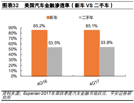 汽车金融：汽车零售贷款市场专题报告
