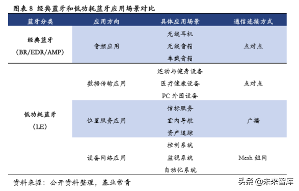 低功耗蓝牙专题报告：物联网加快布局，低功耗蓝牙蓄势待发