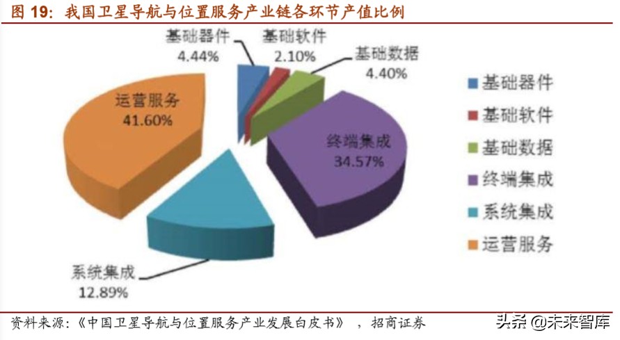 北斗导航产业深度报告：北斗产业链迎来重要发展机遇