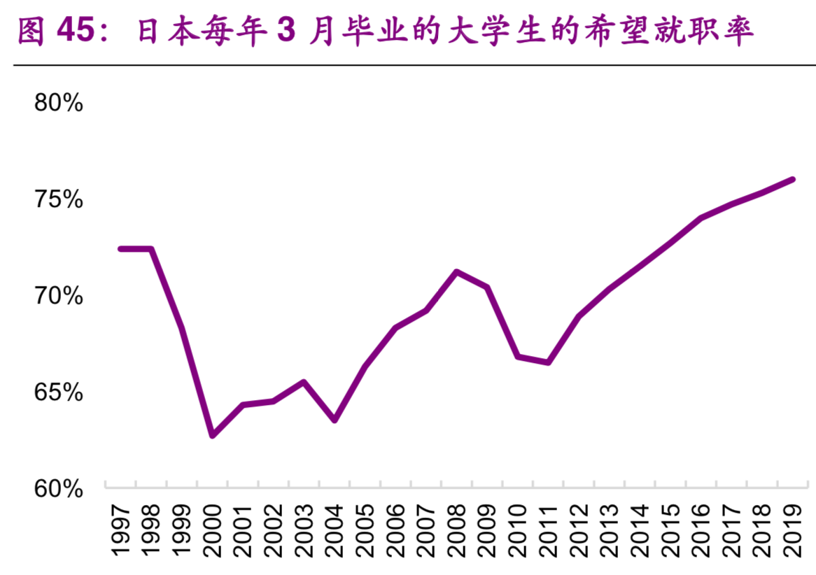 大学生就业专题研究：就业不是难，是期望过高