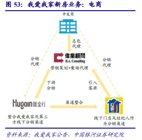 房地产经纪行业深度研究：多业态群雄割据，行业O2O化成趋势