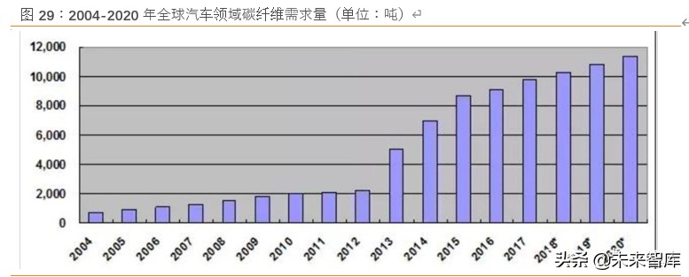 碳纤维行业深度研究：黑色黄金迎来行业风口