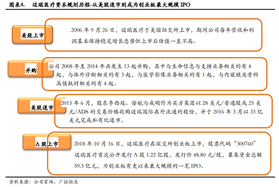 医疗器械企业如何进行资本规划和资本市场选择？