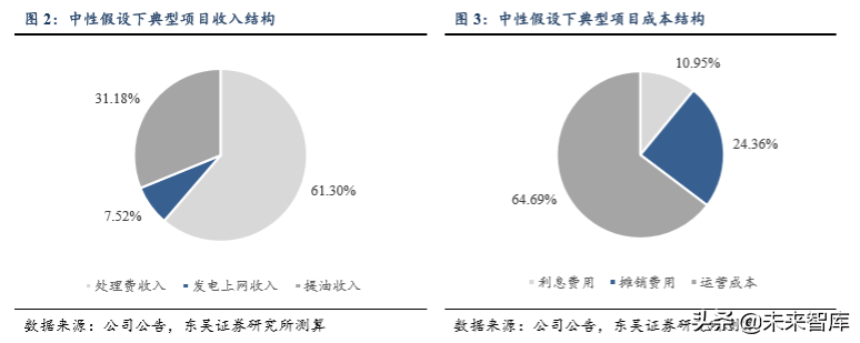 垃圾分类深度报告：推进节奏和商业模式的测算