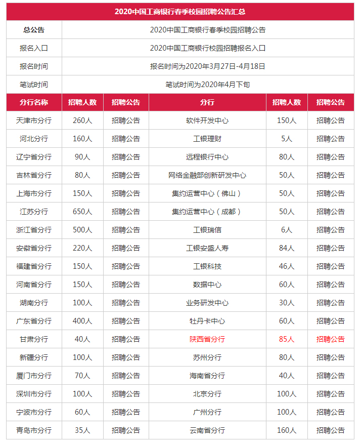 工商银行校园招聘 中国银行校园招聘入口