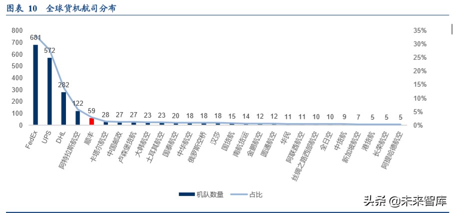 顺丰控股专项报告：从不同参与者角色看我国航空货运市场