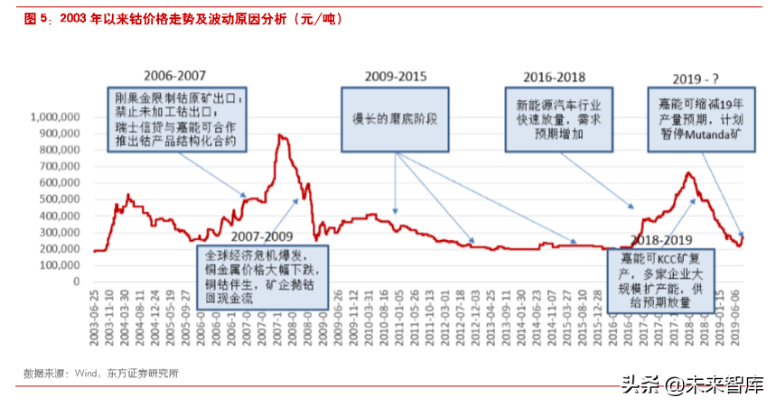 新能源汽车产业链专题报告：看多钴的逻辑