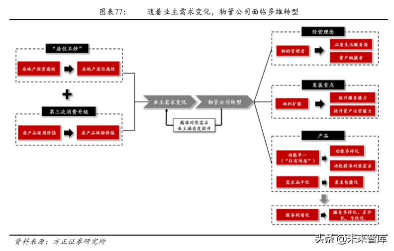 房产物业深度研究：行业空间超2万亿，渗透率和集中度待提升