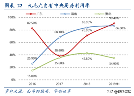 餐饮行业深度报告：由九毛九上市看网红餐饮店发展逻辑