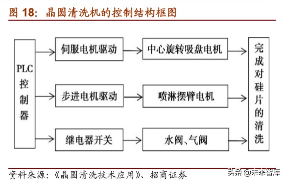 半导体设备专题报告：清洗需求提高，关注设备进口替代