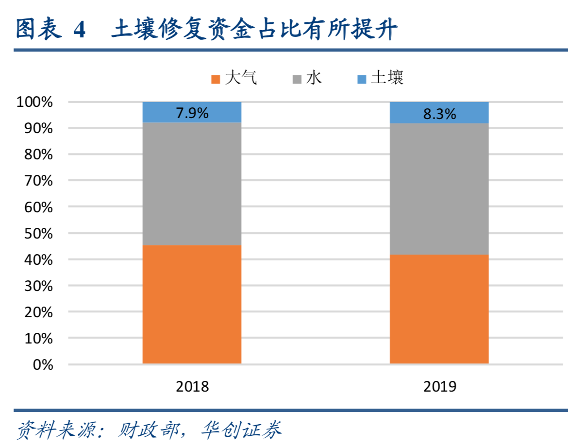 土壤修复专题研究报告：重点发展要素与前景展望