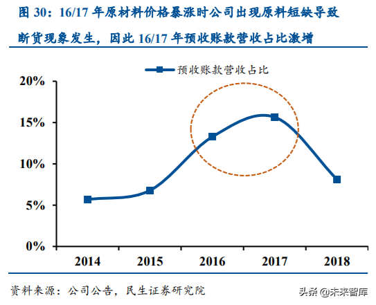 涪陵榨菜深度解析：加速库存去化，静待柳暗花明