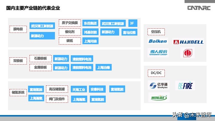 氢燃料电池汽车产业发展研究报告
