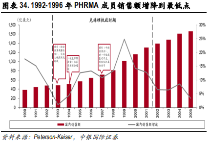医药行业专题报告：CRO行业景气度、发展阶段、公司估值分析