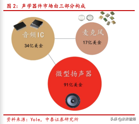 声学器件产业新机遇分析：TWS耳机与智能音箱