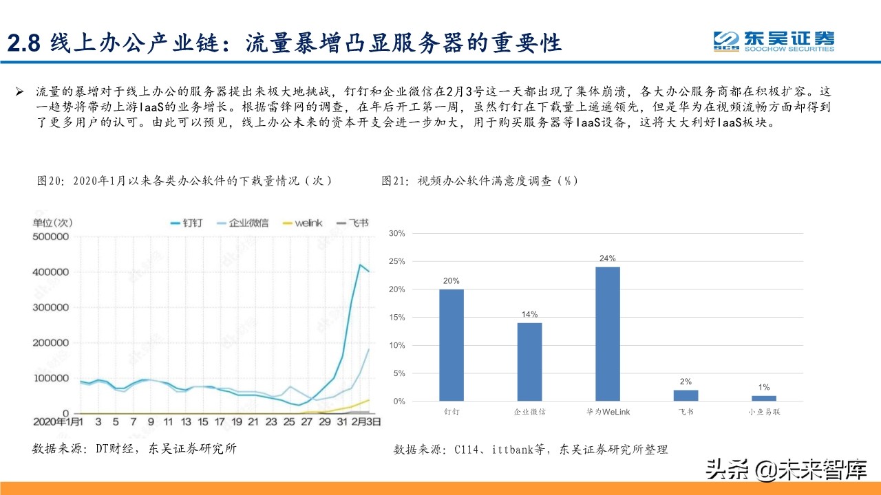 线上+专题报告：掘金线上办公、线上教育、线上医疗等