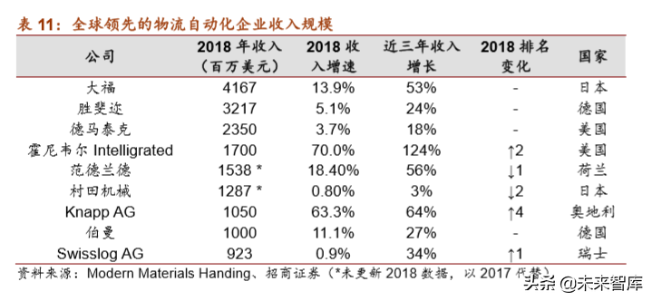 物流自动化装备产业深度研究