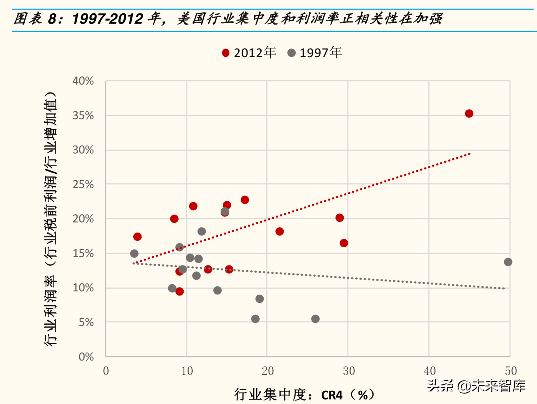 你发现了吗：各行业集中度都在加速提升