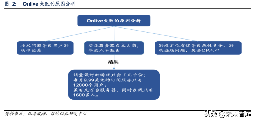云游戏深度报告：产业链重构，渠道弱化，内容厂商受益