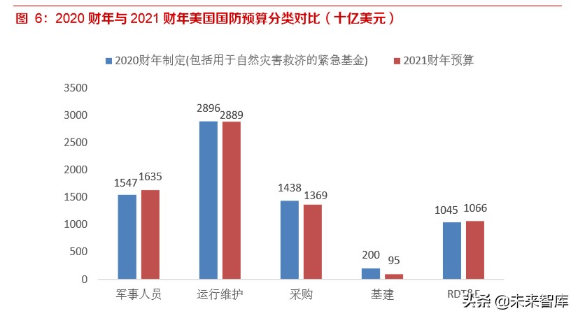 军工行业专题报告：从美国国防预算看大国博弈下的军事对抗制高点