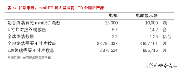 显示产业专题：背光升级拉动LED需求，miniLED潜在空间巨大