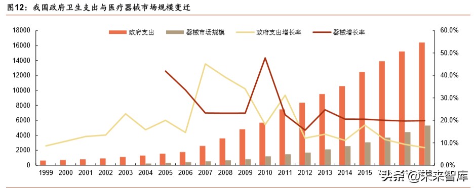 医疗器械行业深度报告：强劲增长依旧，技术与渠道定成败