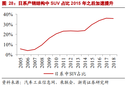 乘用車比較研究報告：自主SUV和轎車，命運幾何？
