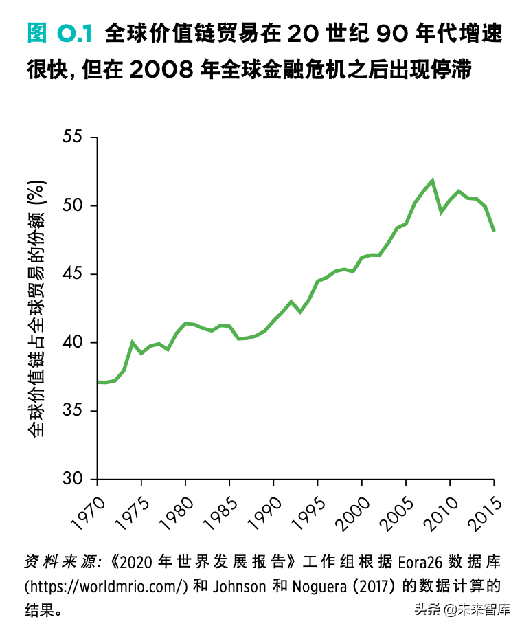 2020年世界发展报告：在全球价值链时代以贸易促发展（312页）