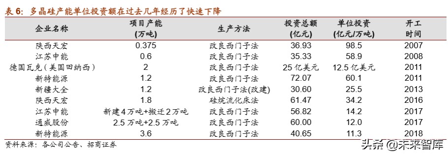 多晶硅行业专题报告：全球份额加速向国内龙头集中