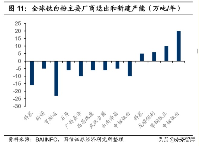 钛白粉行业专题报告：行业格局长期改善，龙头企业优势明显