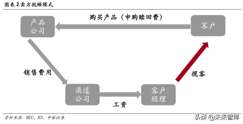 证券行业财富管理专题报告：买方投顾梦寥廓，财管转型尽朝晖