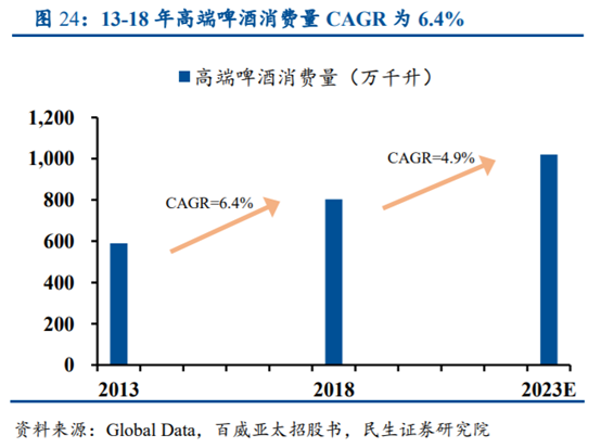 啤酒行业专题研究报告：从百威亚太看我国高端啤酒行业