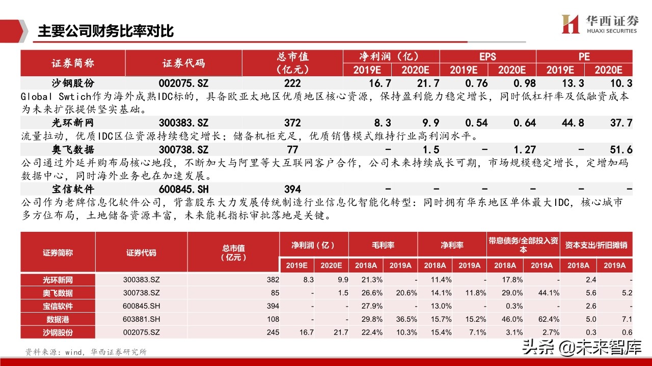 IDC行业深度报告：中美对比研究，哪些因素在影响IDC企业估值