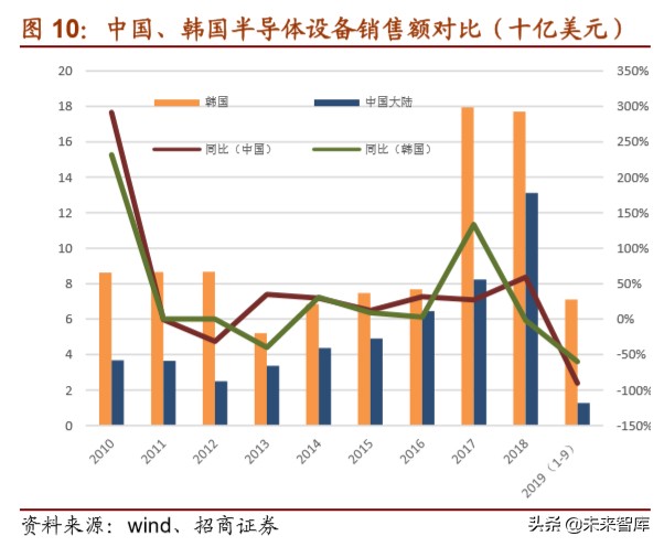 半导体设备专题报告：清洗需求提高，关注设备进口替代