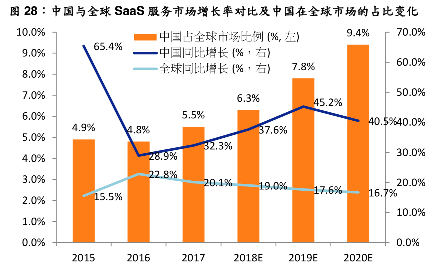 产业互联网专题报告：SaaS云迎来跨越式发展