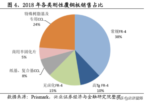 电子产业链之覆铜板行业深度研究