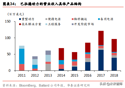 燃料电池应用前沿分析：燃料电池叉车