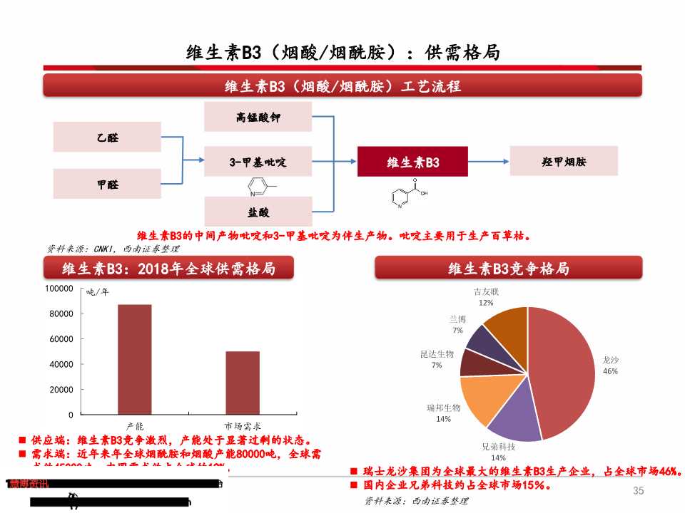 维生素产业链深度分析（71页PPT）