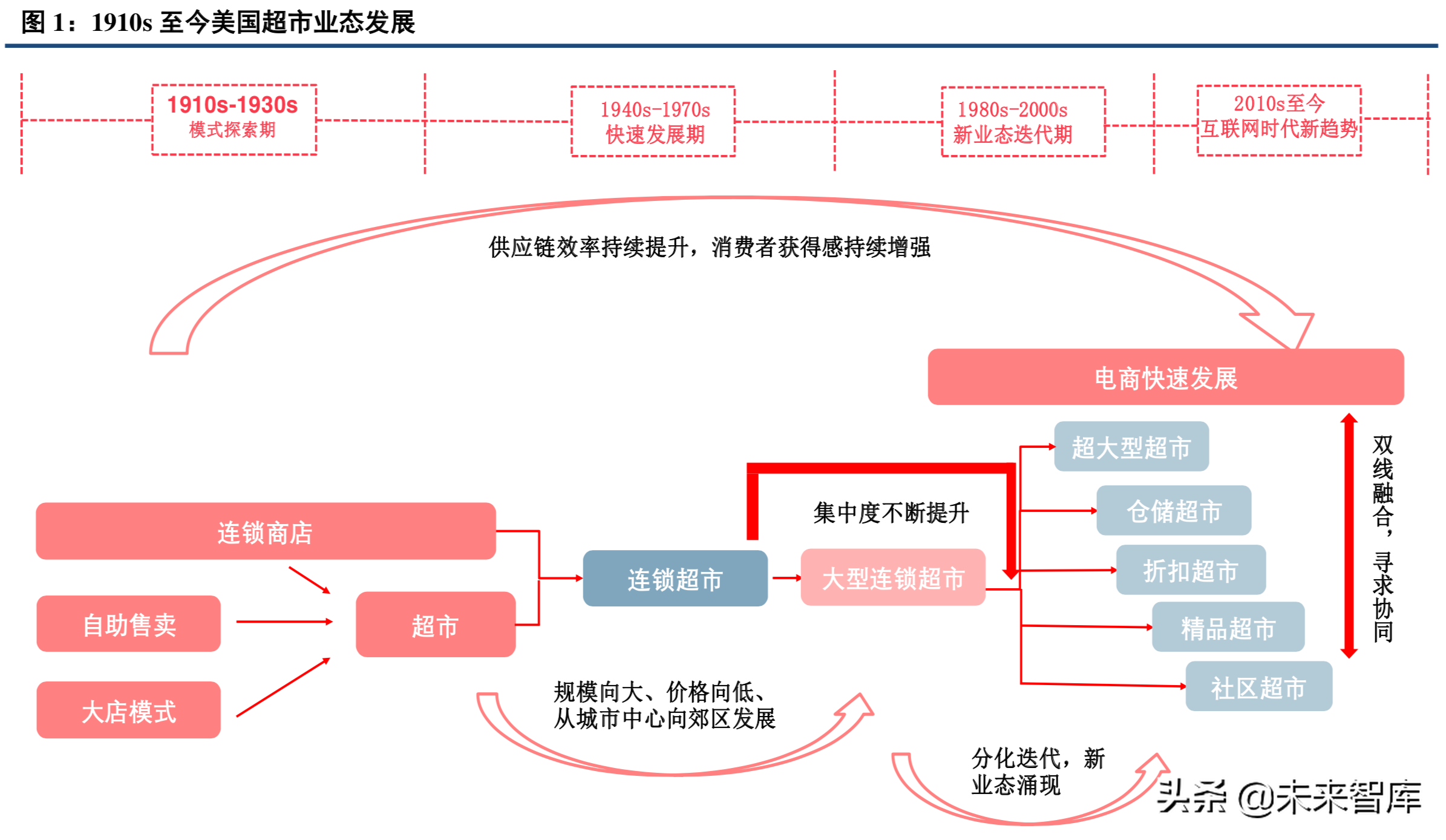 超市行业专题报告：从全食看生鲜超市的运营之道