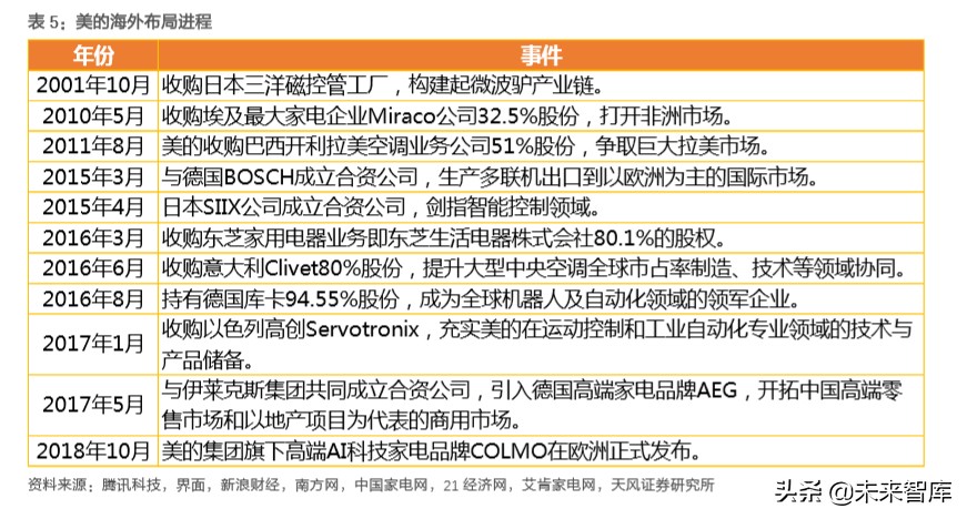 白色家电行业专题研究：这一轮是否会看到20倍的白电龙头？