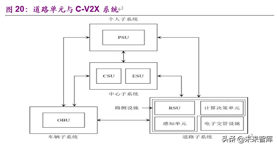 车联网深度报告：标准临近叠加新基建助力，C-V2X产业元年开启