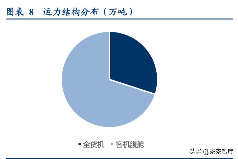 顺丰控股专项报告：从不同参与者角色看我国航空货运市场