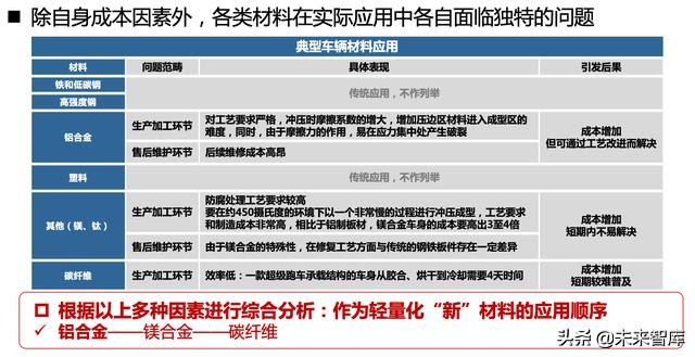 汽车轻量化：车用铝材发展前景研究